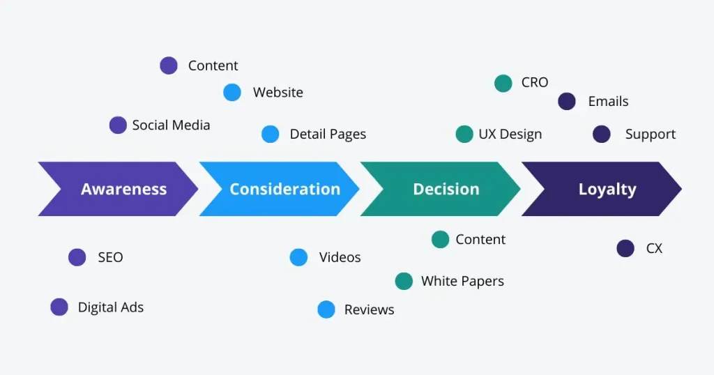 Digital marketing customer journey from awareness to purchase