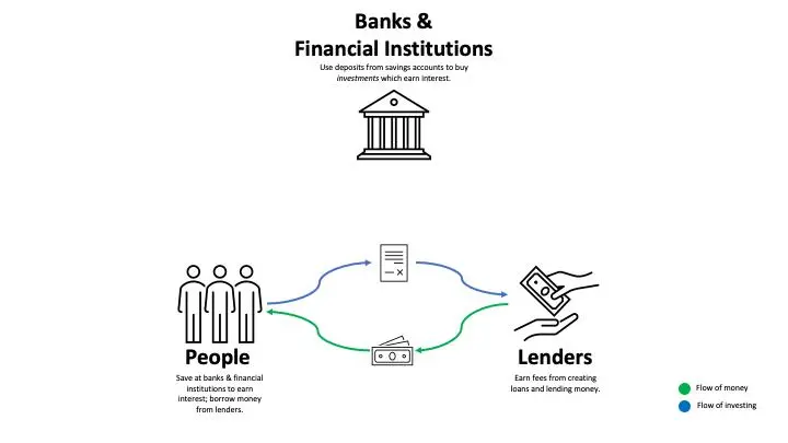How finance works through saving borrowing and investing