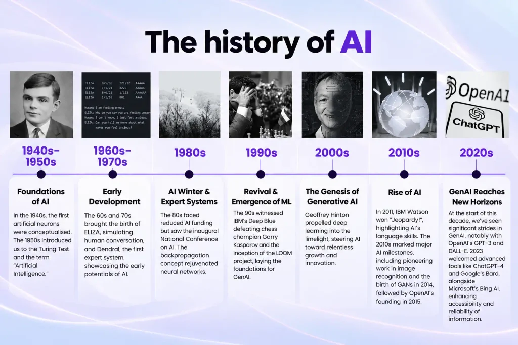 History of Artificial Intelligence timeline