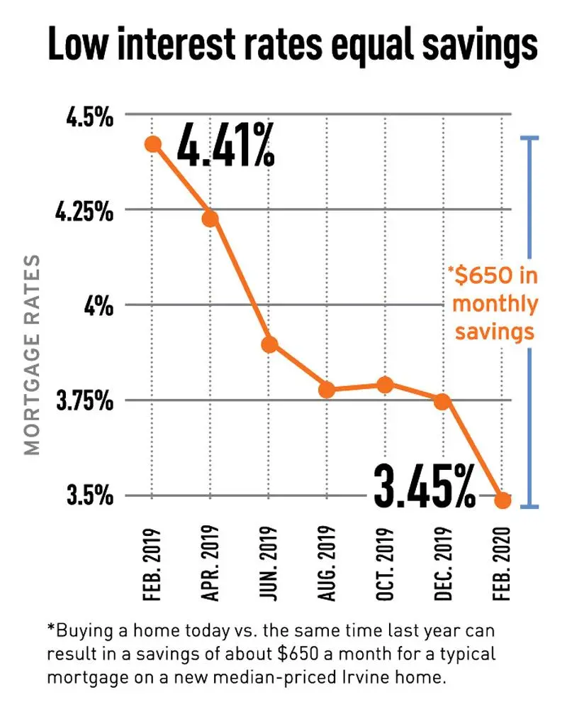 Interest rates affecting borrowing, saving, and investing decisions
