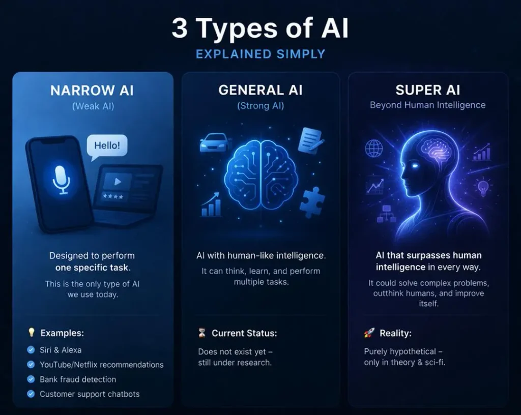 Types of Artificial Intelligence from narrow AI to superintelligence