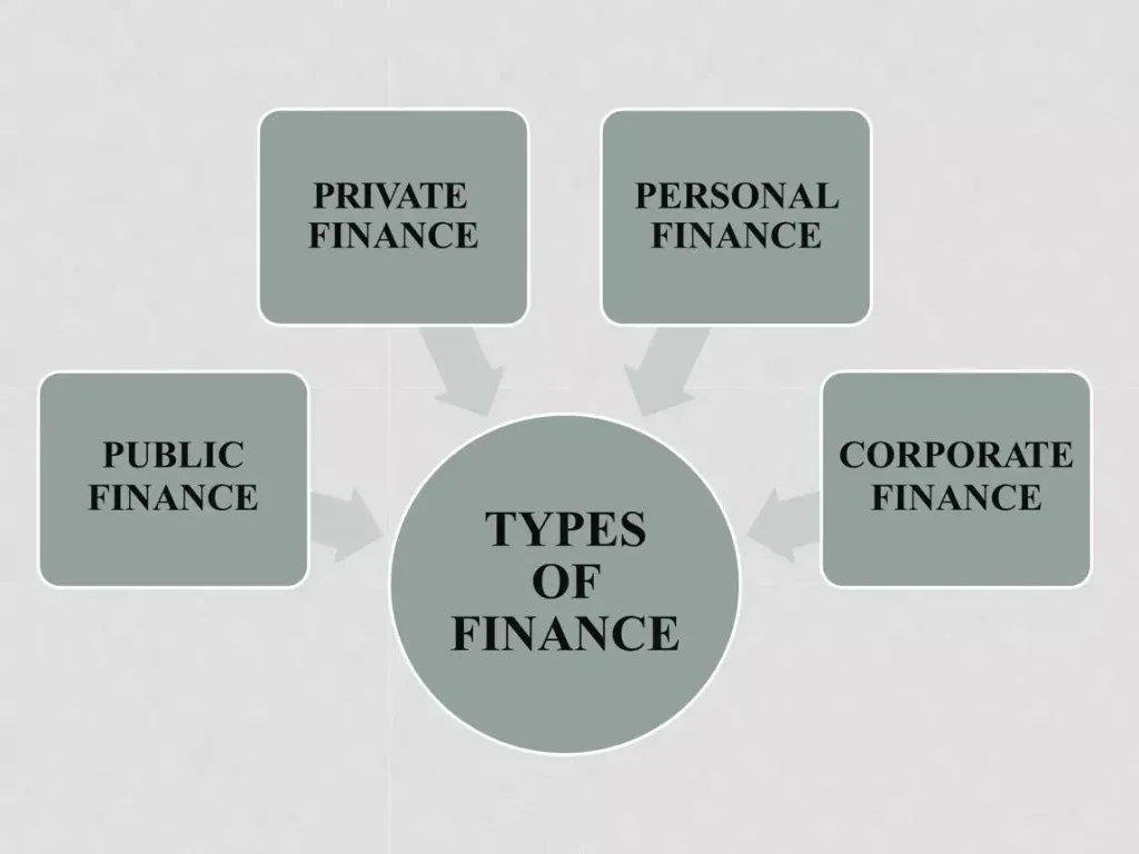 Three main areas of finance personal corporate and public