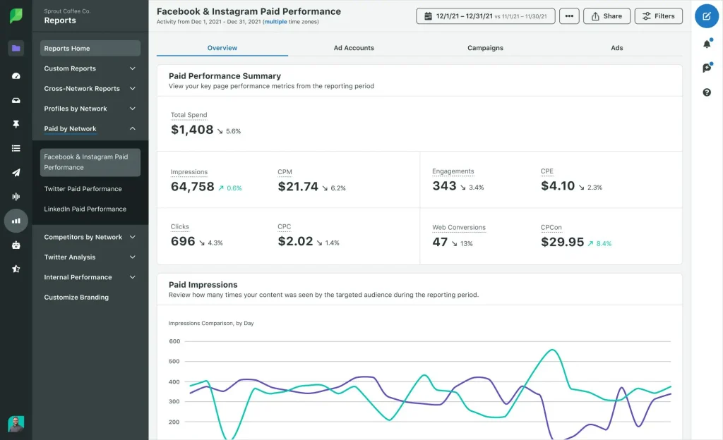 Social media marketing and online advertising reaching customers