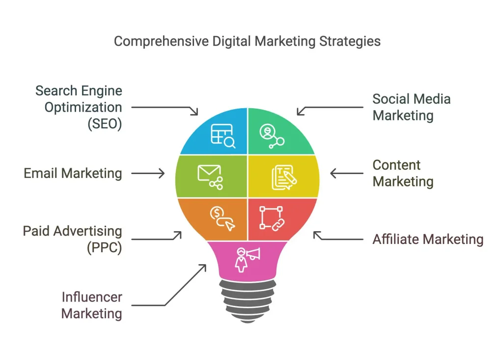 Digital marketing strategy connecting SEO content social media email and advertising