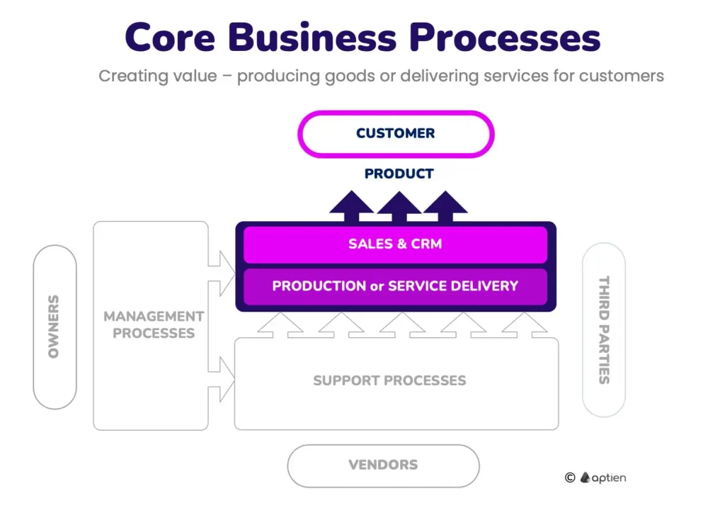How a business works from customer needs to revenue and growth