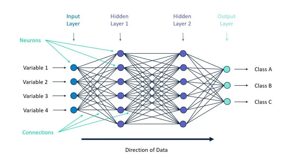 Artificial neural network input hidden and output layers