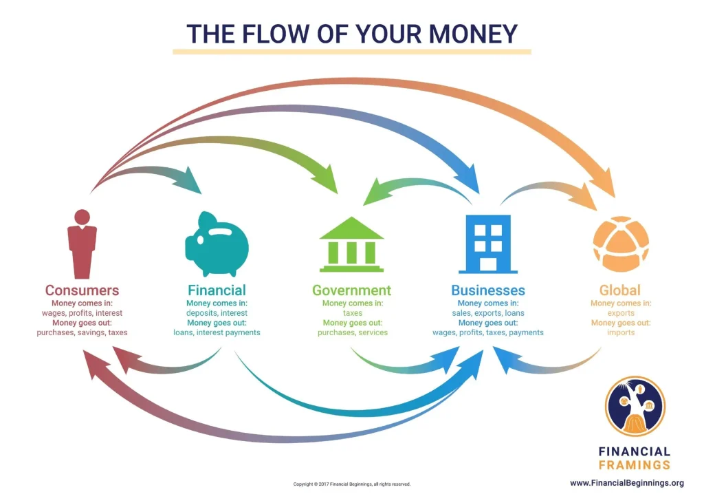 Money moving between consumers, businesses, banks, and investors