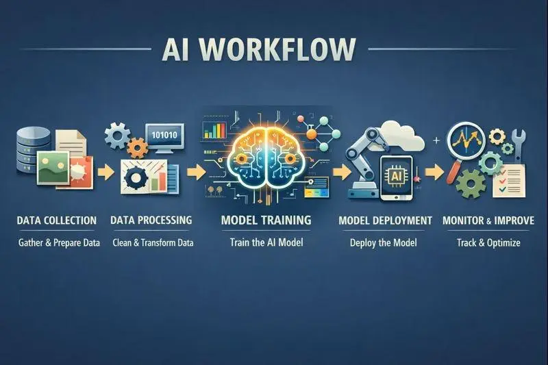 AI workflow from data collection to output