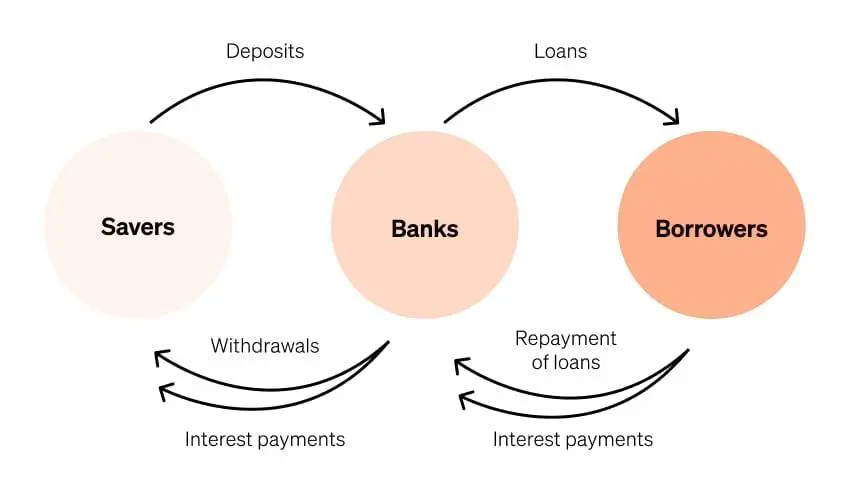 Financial system connecting savers with borrowers and businesses