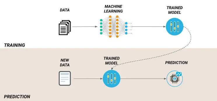 How artificial intelligence works from data to AI model