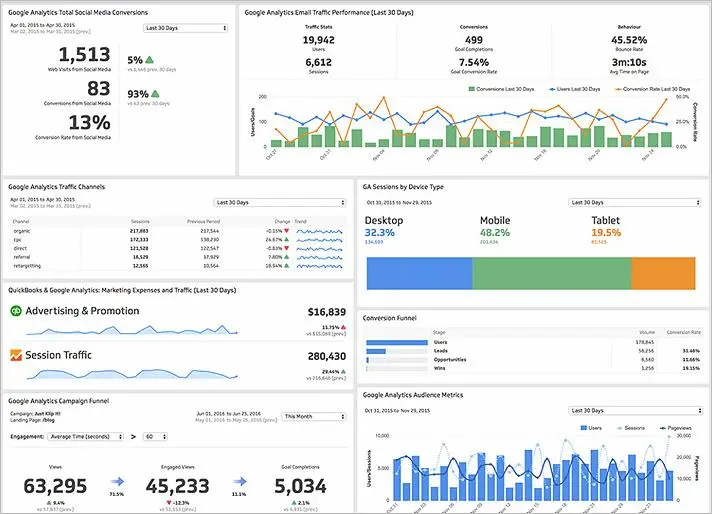 Digital marketing analytics measuring traffic leads conversions and sales