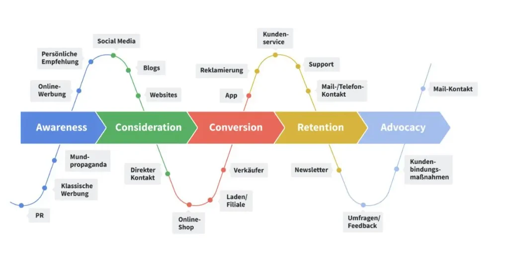 Digital marketing customer journey from online channels to conversion