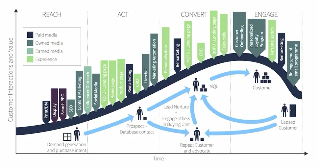Different types of digital marketing working together across the customer journey