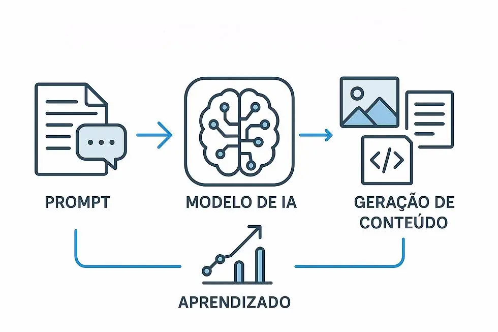 Diagram showing how generative AI uses training data, a trained model, and a user prompt to generate content.