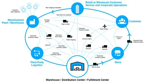Business supply chain from manufacturing to wholesale and retail