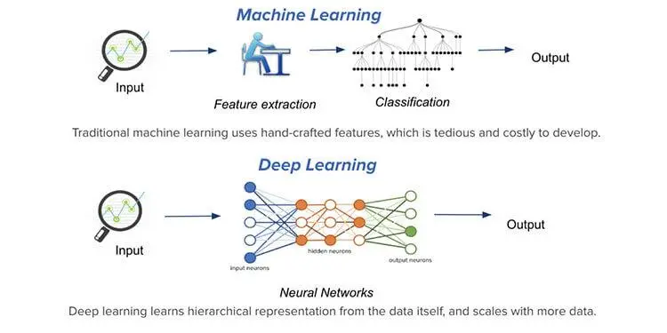Machine learning and deep learning neural network processing data