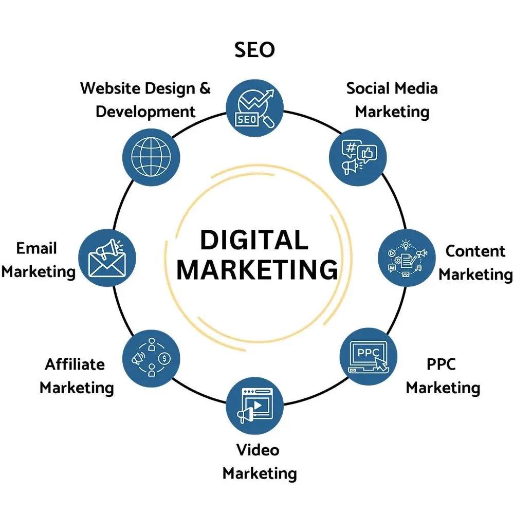 What Are Digital Marketing Channels? 